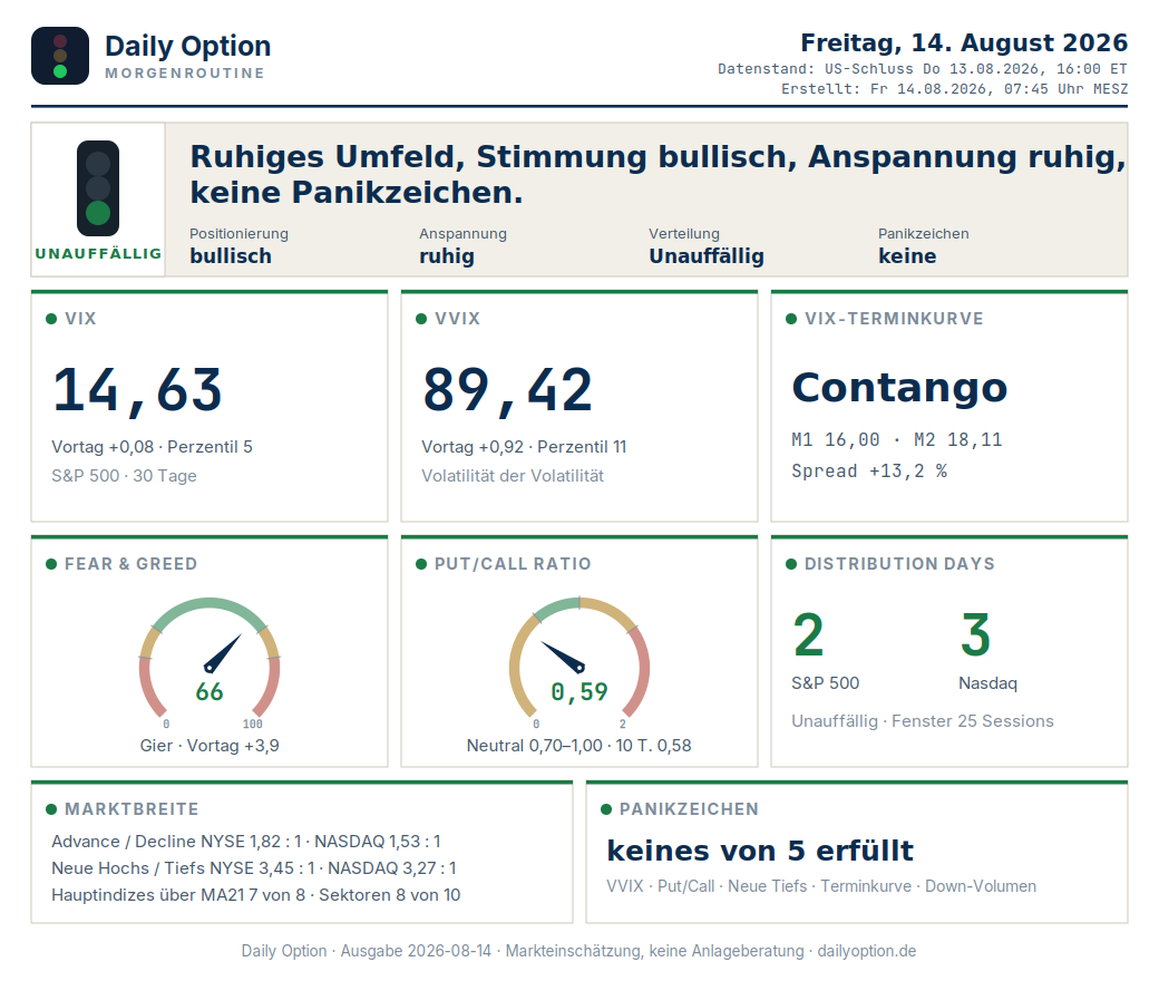 Echte Ausgabe der Morgenroutine vom 14.08.2026: grüne Gesamtampel, Kennzahlen zu VIX, VVIX und Terminkurve, Fear-and-Greed- und Put/Call-Tacho, Distribution-Days-Kachel